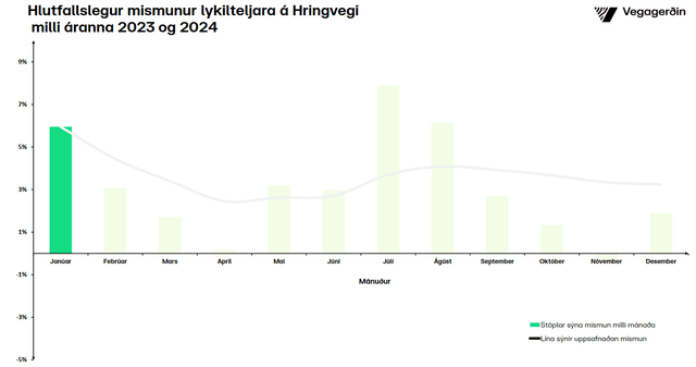 Umferðin hlutfallsleg aukning