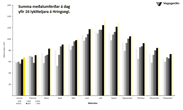 Umferðin eftir mánuðum