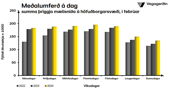 UImferðin eftir vikudögum