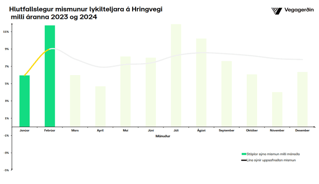 Umferðin hlutfallsleg