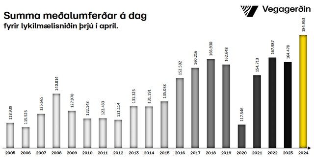 Umferðin samanlagt