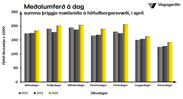 Umferðin eftir vikudögum