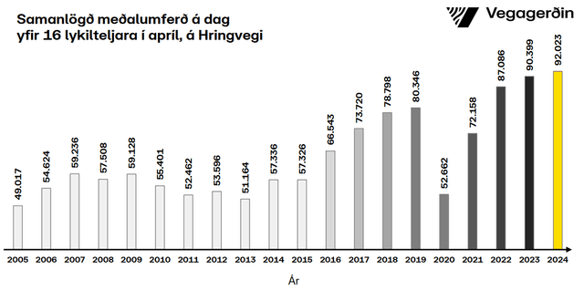 Umferðin samanlögð