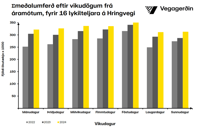 Umferðin eftir Vikudögum