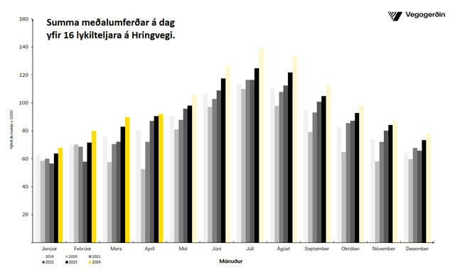 Umferðin eftir mánuðum