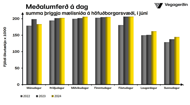 Umferðin eftir vikudögum