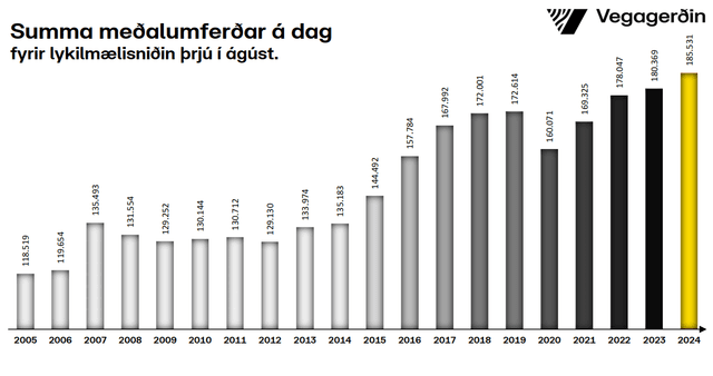 Tölfræði höfuðborgarsvæðið ágúst 2024