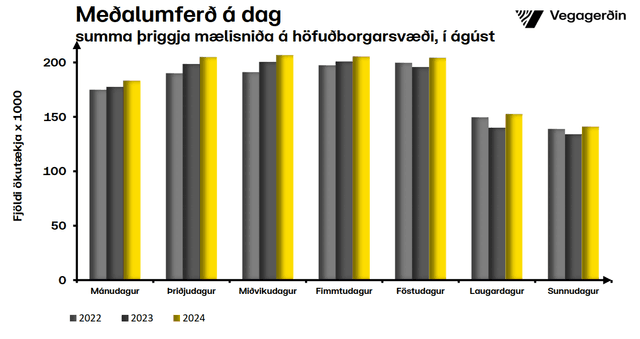 Tölfræði höfuðborgarsvæðið ágúst 2024