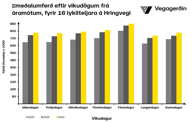 Tölfræði umferðar