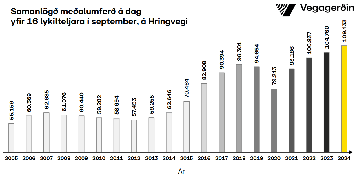 Umferðin samanlagt