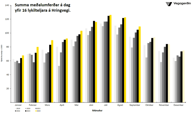 Umferðin eftir mánuðum