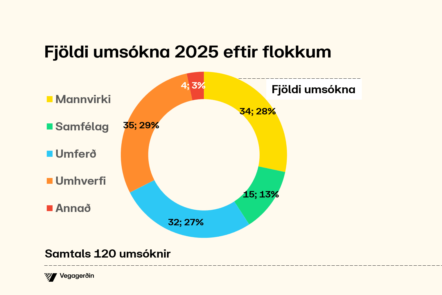 Fjöldi umsókna 2025 eftir flokkum.