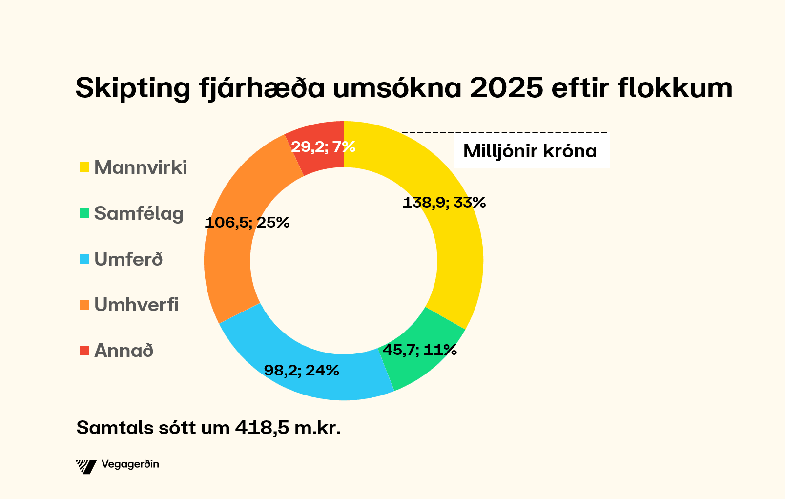 Skipting fjárhæða umsókna 2025 eftir flokkum.