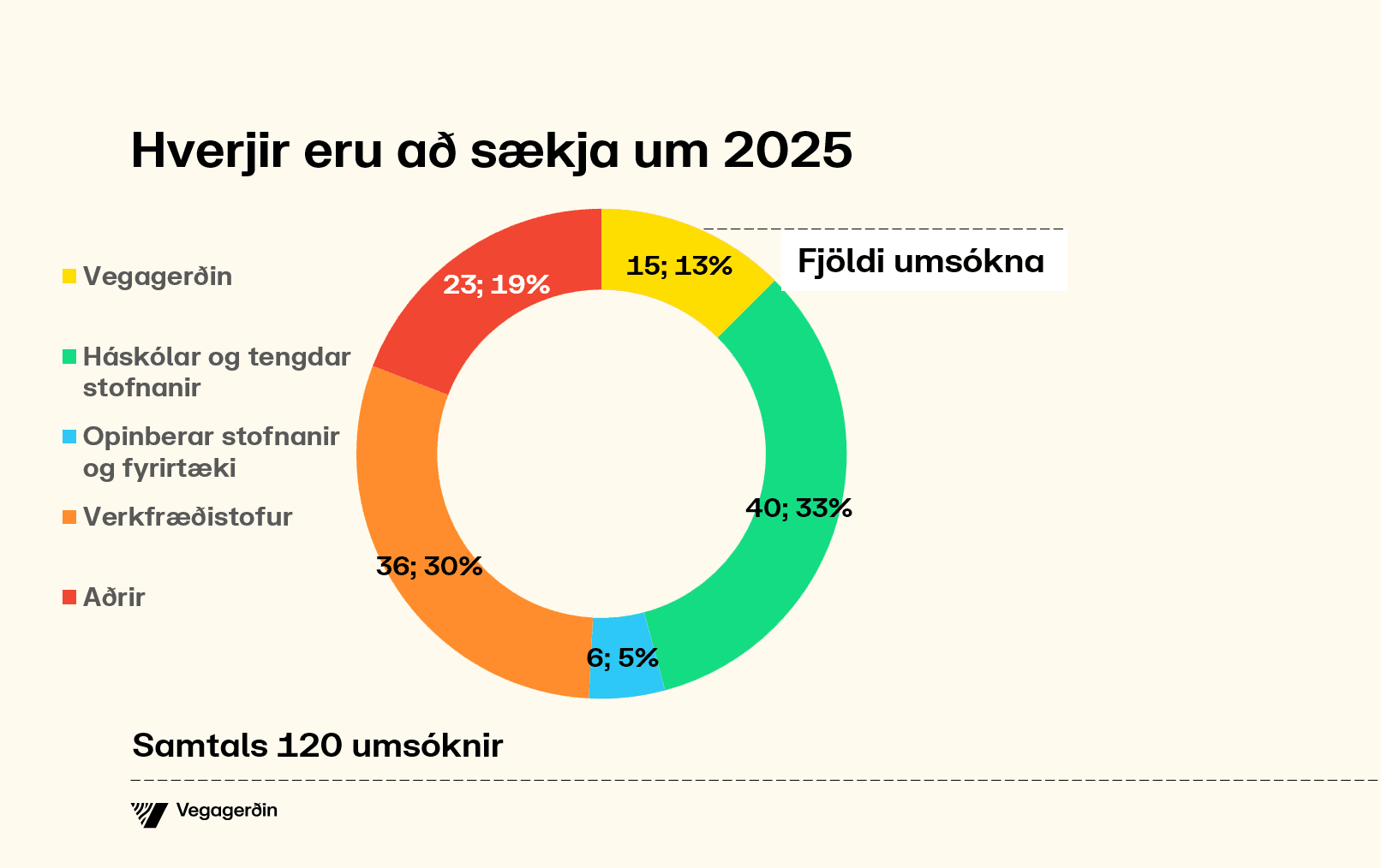 Mynd sem sýnir hverjir sóttu um 2025.