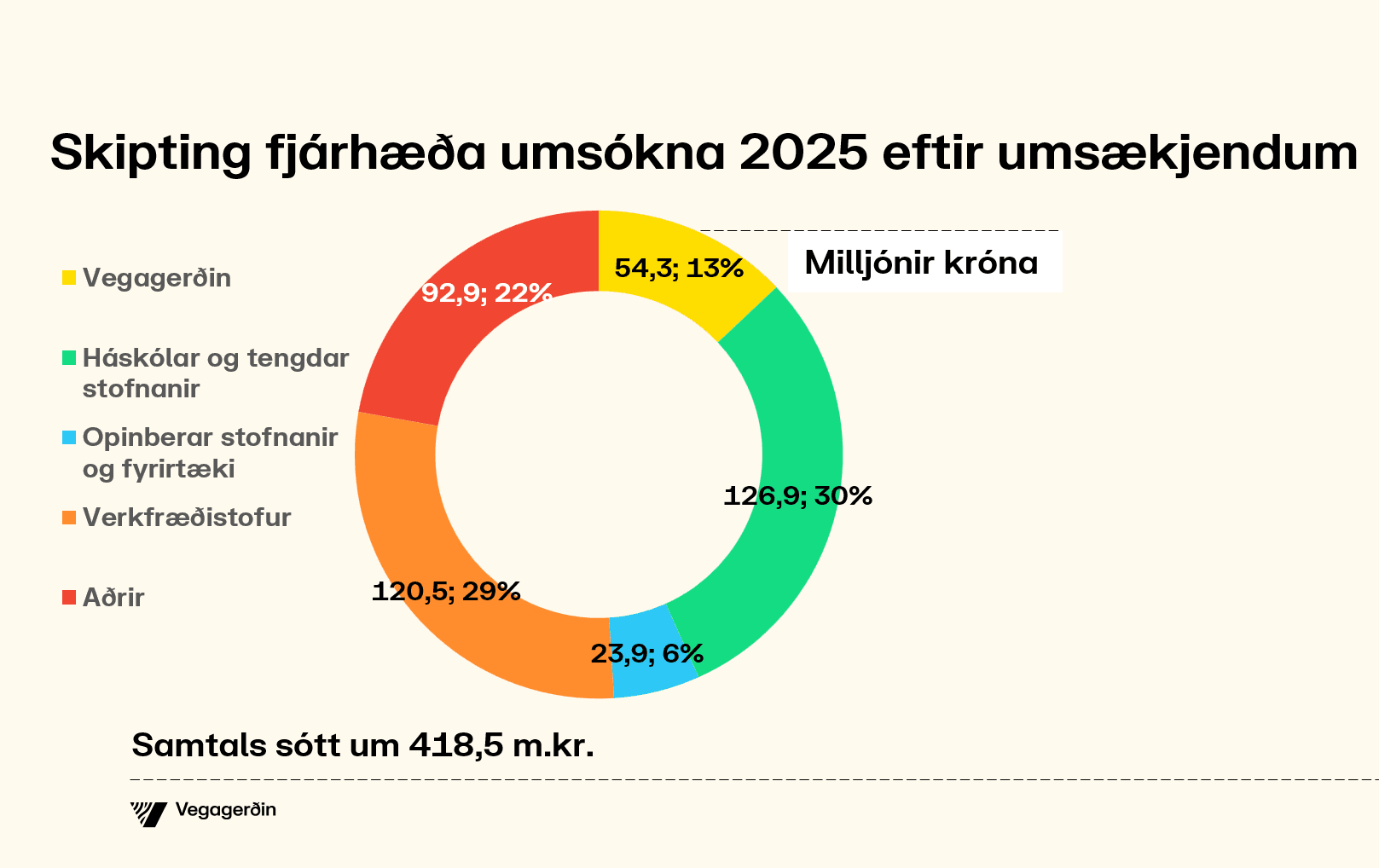 Skipting fjárhæða umsókna 2025 eftir umsækjendum.