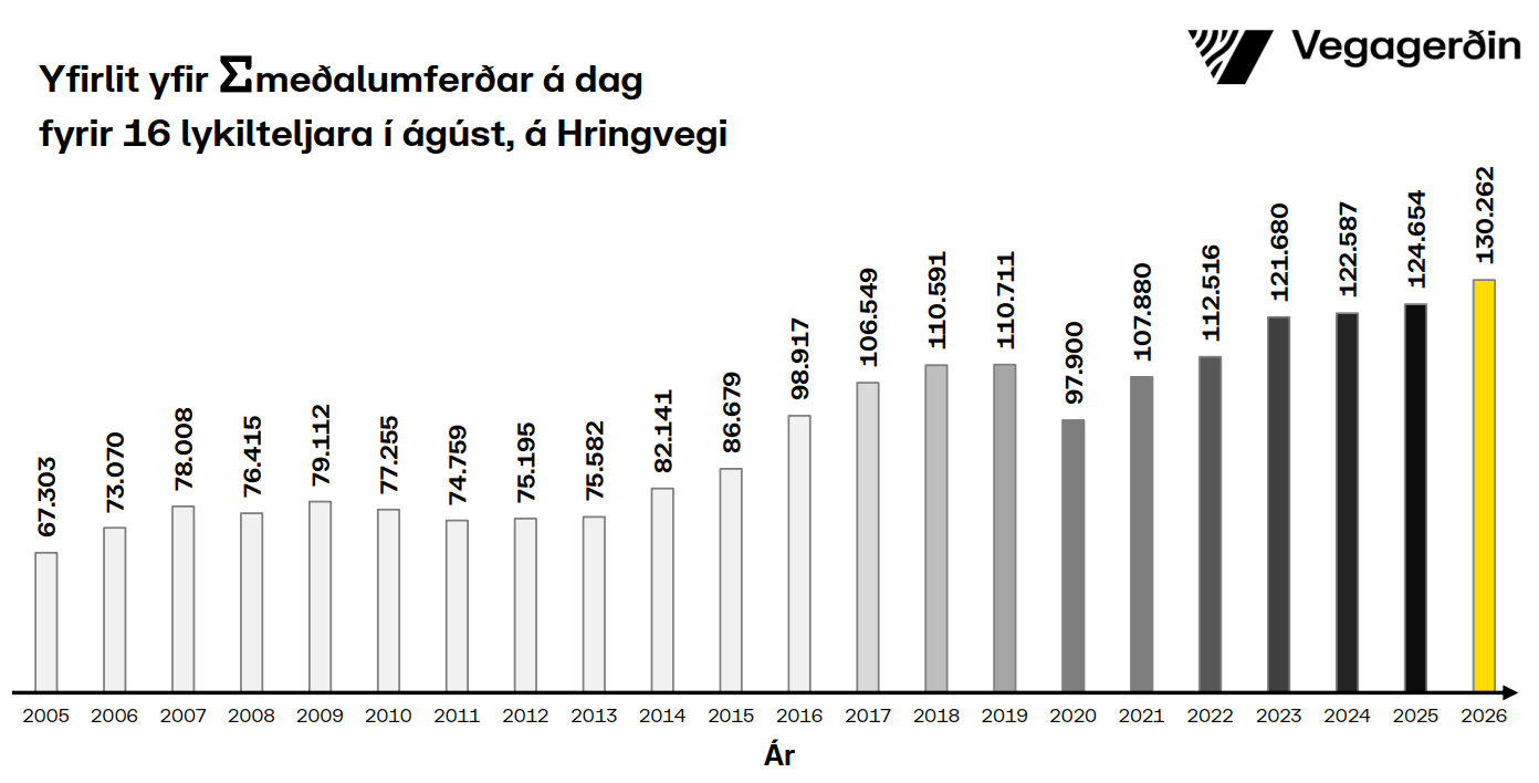 Hringvegur-samanlagt-ágúst