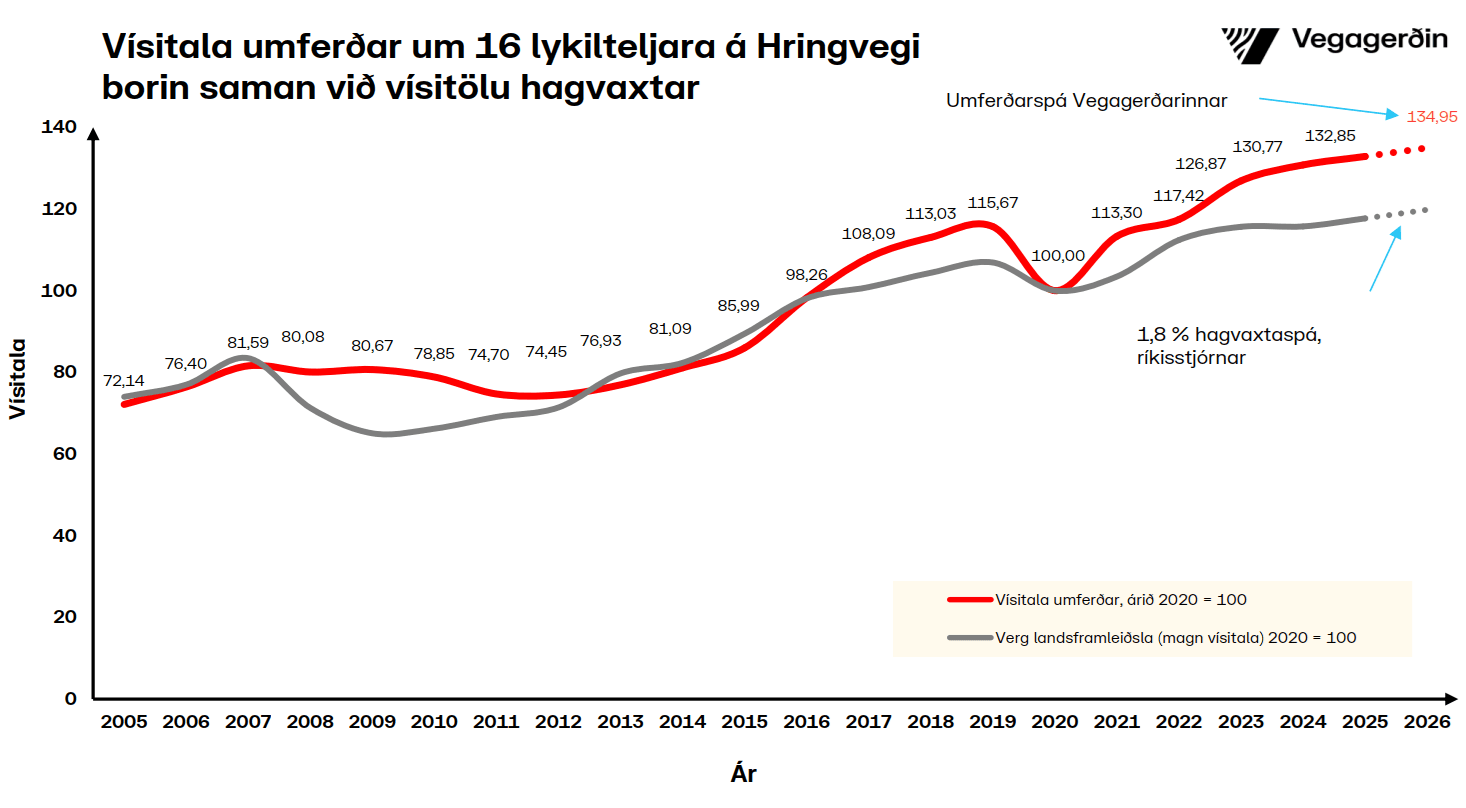 Hringvegur-vísitala-ágúst