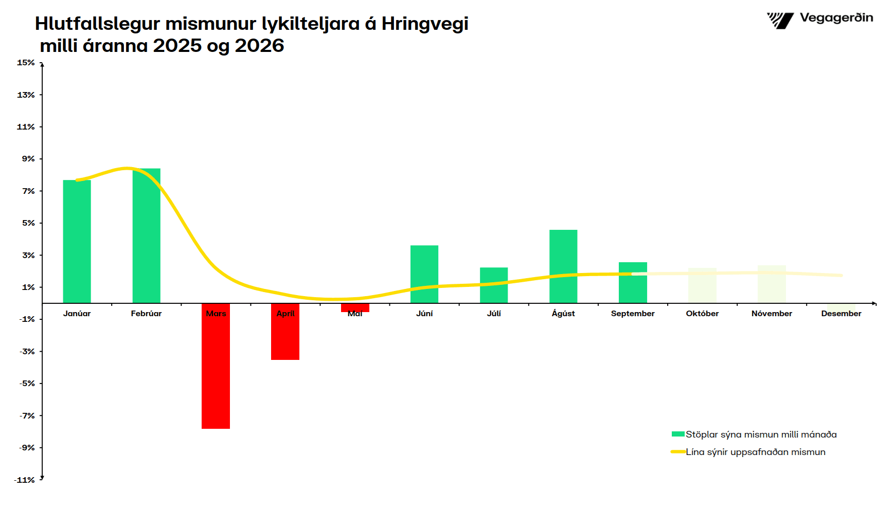 Hringvegur-hlutfall-september